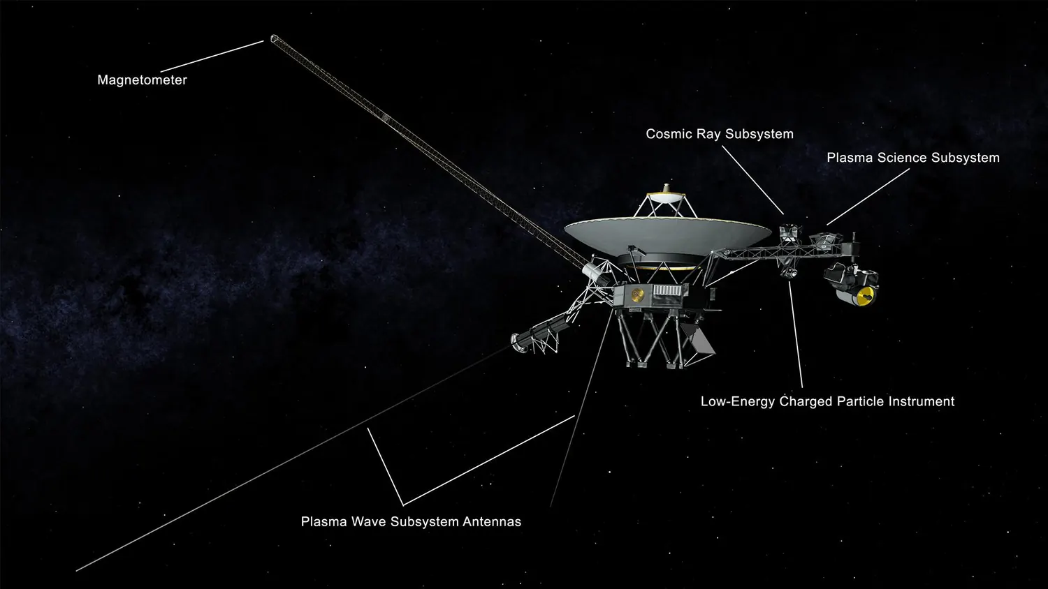 Diagram of the Voyager 2 spacecraft showing its instrument booms and dish antenna.